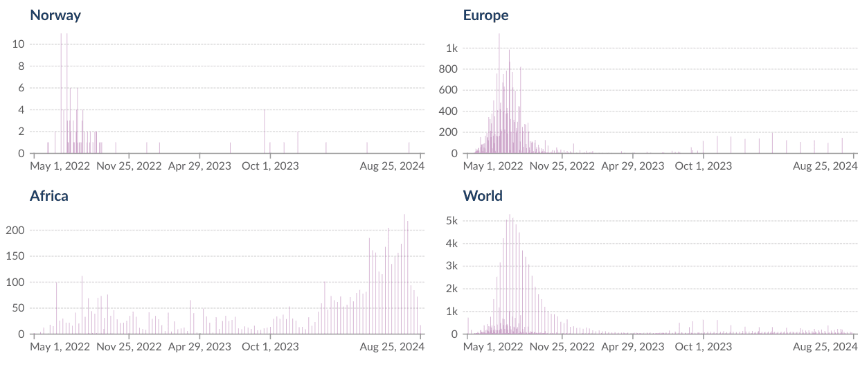 Graph showing daily cases of monkeypox